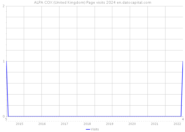 ALPA COX (United Kingdom) Page visits 2024 