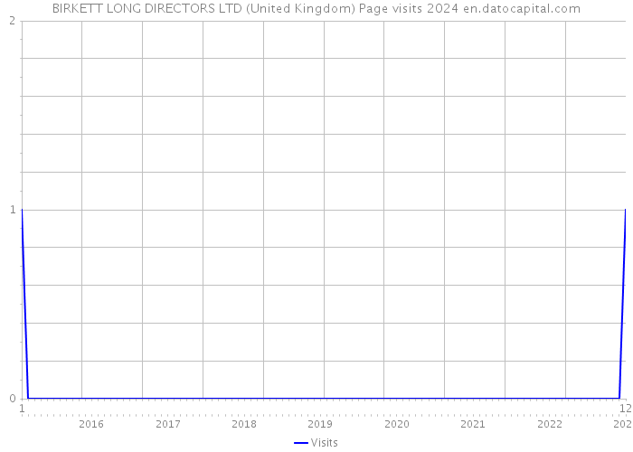 BIRKETT LONG DIRECTORS LTD (United Kingdom) Page visits 2024 