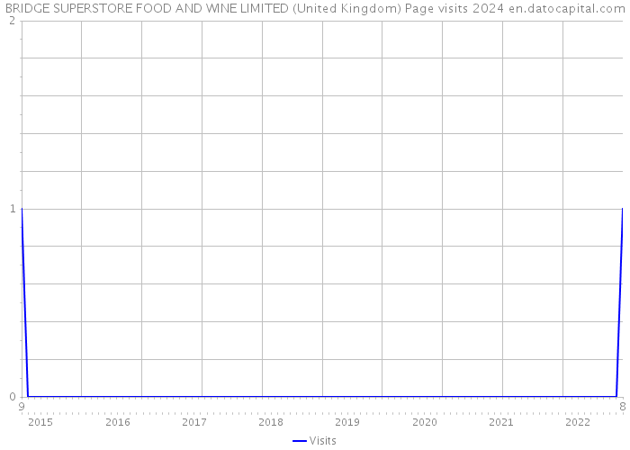 BRIDGE SUPERSTORE FOOD AND WINE LIMITED (United Kingdom) Page visits 2024 