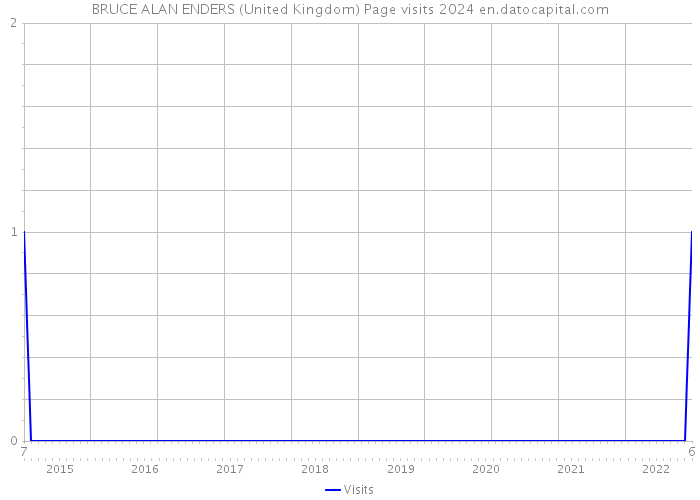 BRUCE ALAN ENDERS (United Kingdom) Page visits 2024 