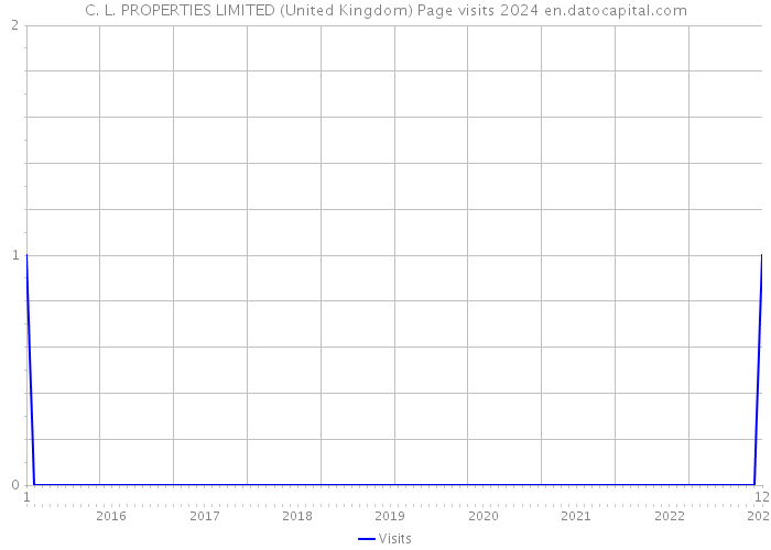 C. L. PROPERTIES LIMITED (United Kingdom) Page visits 2024 