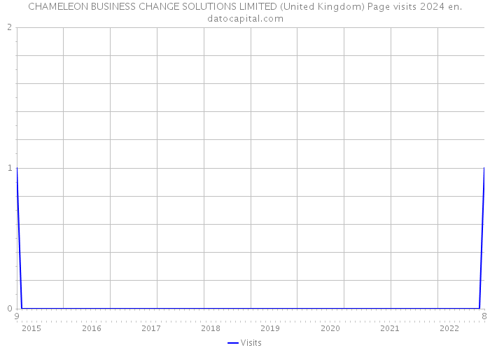 CHAMELEON BUSINESS CHANGE SOLUTIONS LIMITED (United Kingdom) Page visits 2024 