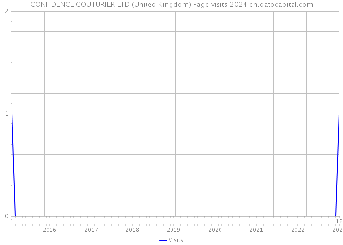 CONFIDENCE COUTURIER LTD (United Kingdom) Page visits 2024 