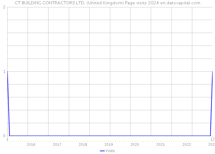 CT BUILDING CONTRACTORS LTD. (United Kingdom) Page visits 2024 