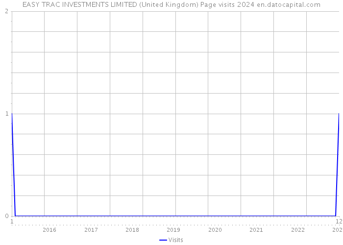 EASY TRAC INVESTMENTS LIMITED (United Kingdom) Page visits 2024 