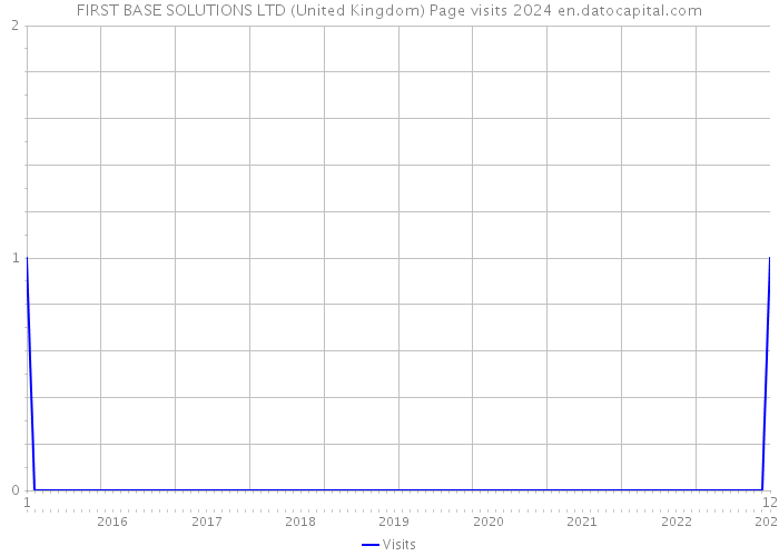 FIRST BASE SOLUTIONS LTD (United Kingdom) Page visits 2024 