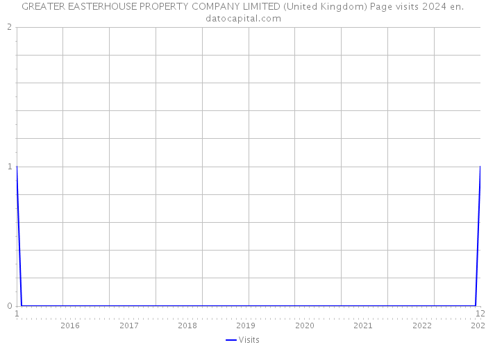 GREATER EASTERHOUSE PROPERTY COMPANY LIMITED (United Kingdom) Page visits 2024 