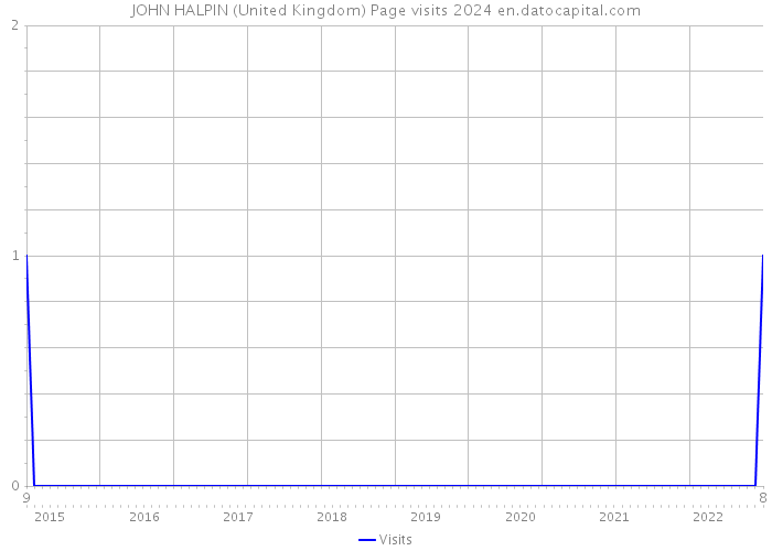 JOHN HALPIN (United Kingdom) Page visits 2024 