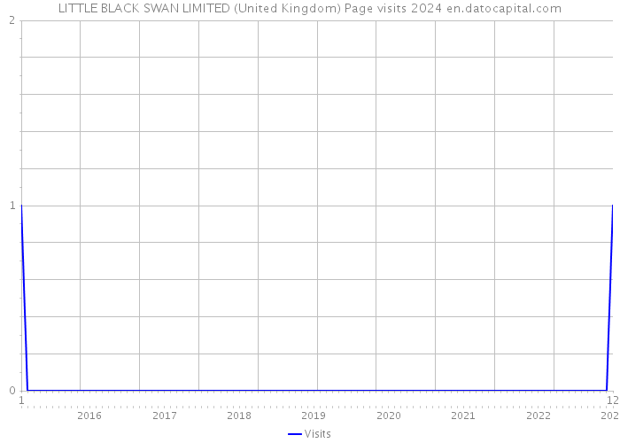LITTLE BLACK SWAN LIMITED (United Kingdom) Page visits 2024 