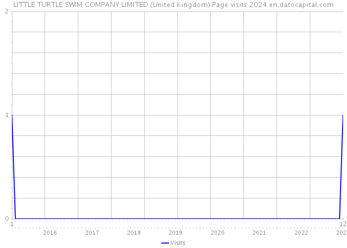 LITTLE TURTLE SWIM COMPANY LIMITED (United Kingdom) Page visits 2024 
