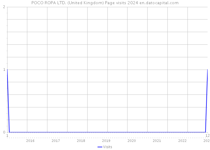 POCO ROPA LTD. (United Kingdom) Page visits 2024 