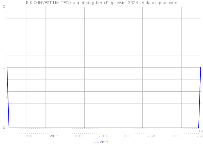 R K O INVEST LIMITED (United Kingdom) Page visits 2024 