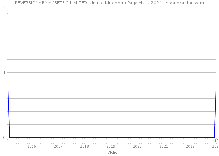 REVERSIONARY ASSETS 2 LIMITED (United Kingdom) Page visits 2024 