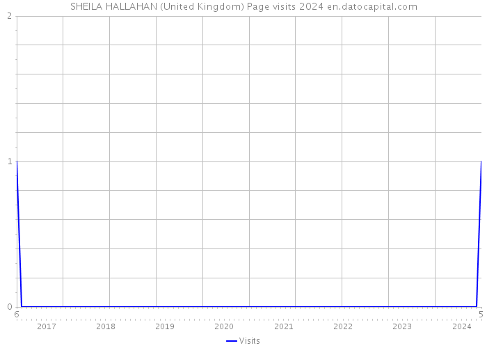 SHEILA HALLAHAN (United Kingdom) Page visits 2024 