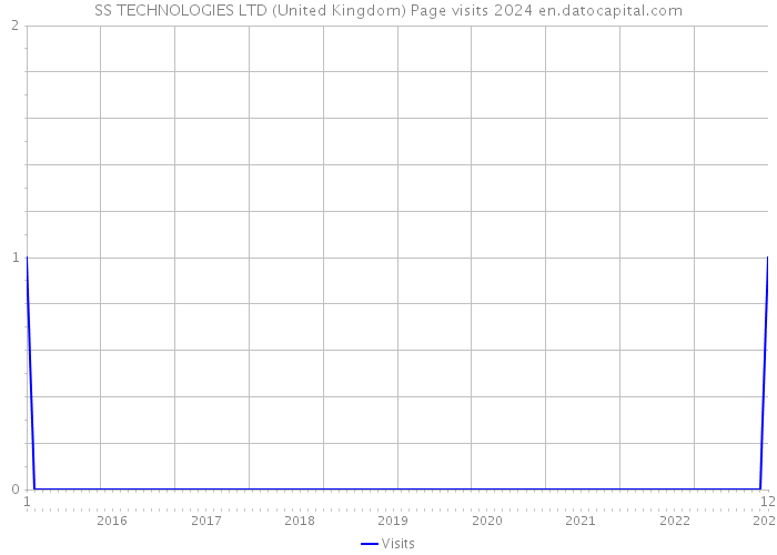SS TECHNOLOGIES LTD (United Kingdom) Page visits 2024 