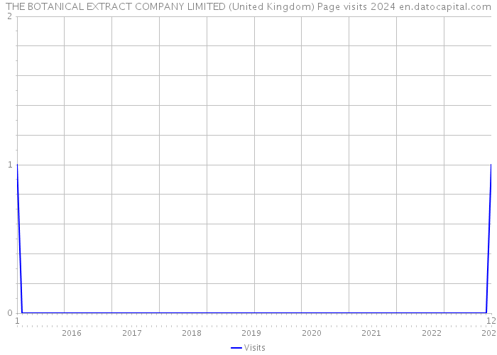 THE BOTANICAL EXTRACT COMPANY LIMITED (United Kingdom) Page visits 2024 