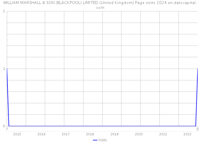 WILLIAM MARSHALL & SON (BLACKPOOL) LIMITED (United Kingdom) Page visits 2024 