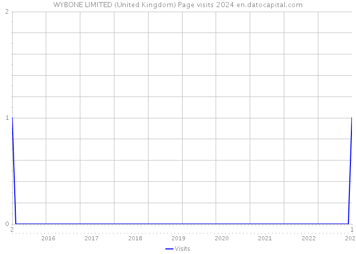 WYBONE LIMITED (United Kingdom) Page visits 2024 