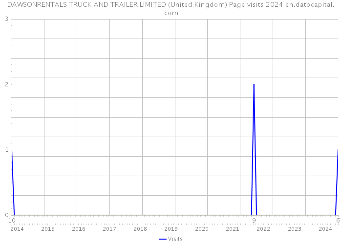 DAWSONRENTALS TRUCK AND TRAILER LIMITED (United Kingdom) Page visits 2024 