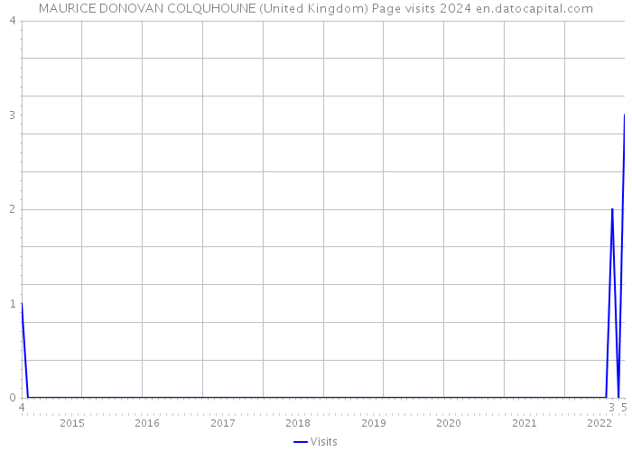 MAURICE DONOVAN COLQUHOUNE (United Kingdom) Page visits 2024 