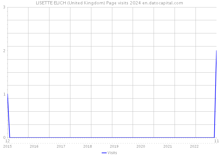 LISETTE ELICH (United Kingdom) Page visits 2024 
