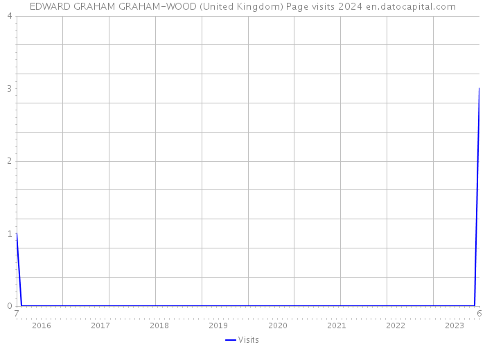 EDWARD GRAHAM GRAHAM-WOOD (United Kingdom) Page visits 2024 