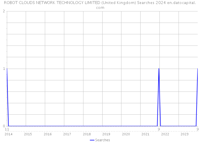 ROBOT CLOUDS NETWORK TECHNOLOGY LIMITED (United Kingdom) Searches 2024 
