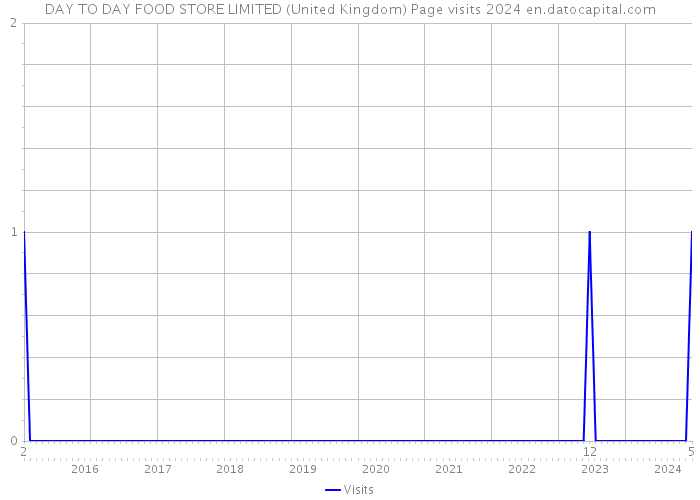 DAY TO DAY FOOD STORE LIMITED (United Kingdom) Page visits 2024 
