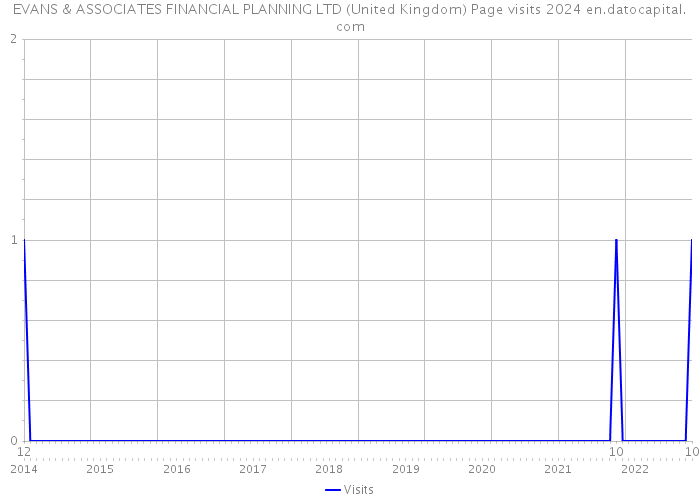 EVANS & ASSOCIATES FINANCIAL PLANNING LTD (United Kingdom) Page visits 2024 