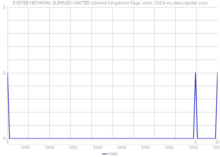 EYETEE NETWORK SUPPLIES LIMITED (United Kingdom) Page visits 2024 