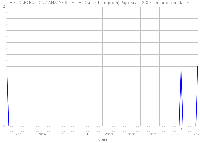 HISTORIC BUILDING ANALYSIS LIMITED (United Kingdom) Page visits 2024 