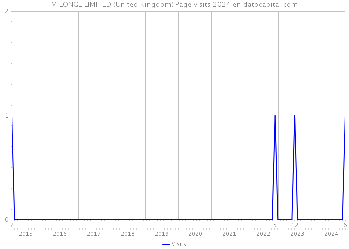 M LONGE LIMITED (United Kingdom) Page visits 2024 