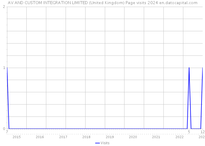 AV AND CUSTOM INTEGRATION LIMITED (United Kingdom) Page visits 2024 