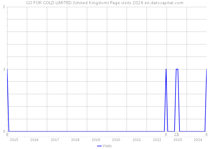 GO FOR GOLD LIMITED (United Kingdom) Page visits 2024 
