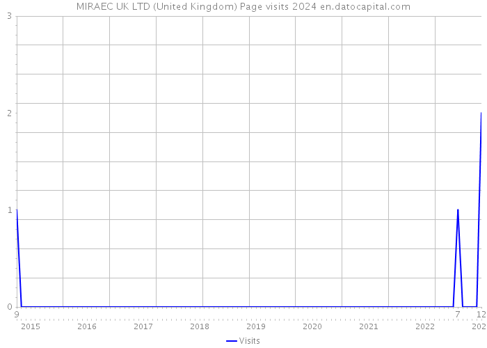 MIRAEC UK LTD (United Kingdom) Page visits 2024 
