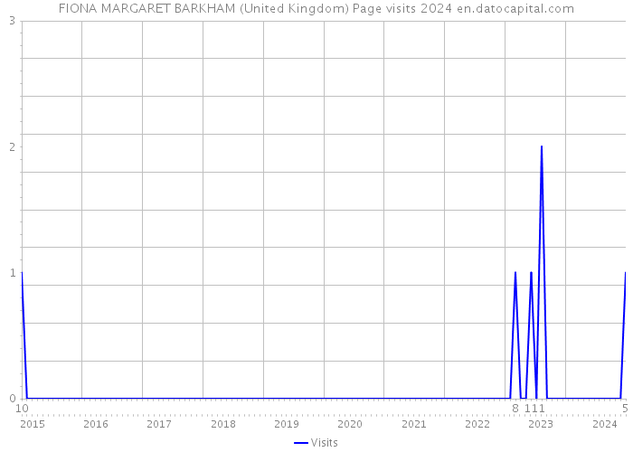 FIONA MARGARET BARKHAM (United Kingdom) Page visits 2024 