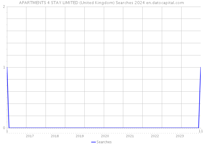 APARTMENTS 4 STAY LIMITED (United Kingdom) Searches 2024 