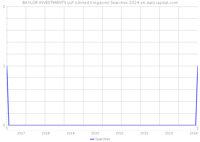 BAYLOR INVESTMENTS LLP (United Kingdom) Searches 2024 
