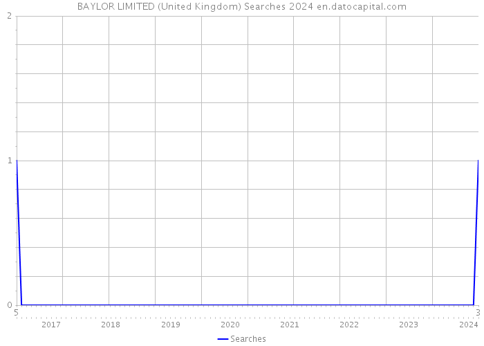 BAYLOR LIMITED (United Kingdom) Searches 2024 