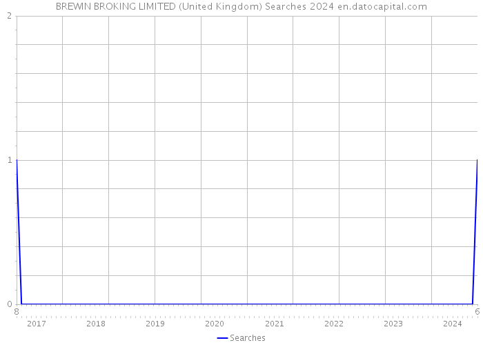 BREWIN BROKING LIMITED (United Kingdom) Searches 2024 