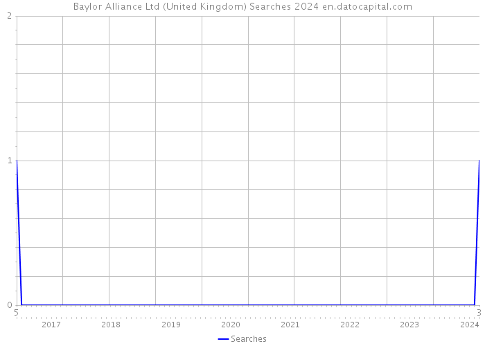 Baylor Alliance Ltd (United Kingdom) Searches 2024 