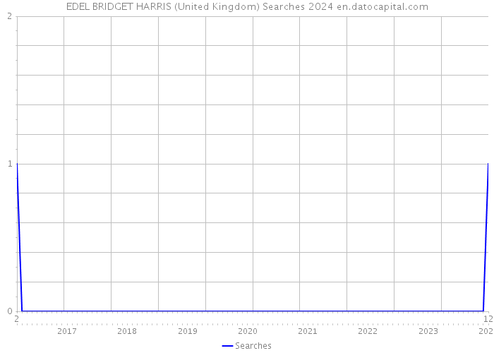 EDEL BRIDGET HARRIS (United Kingdom) Searches 2024 