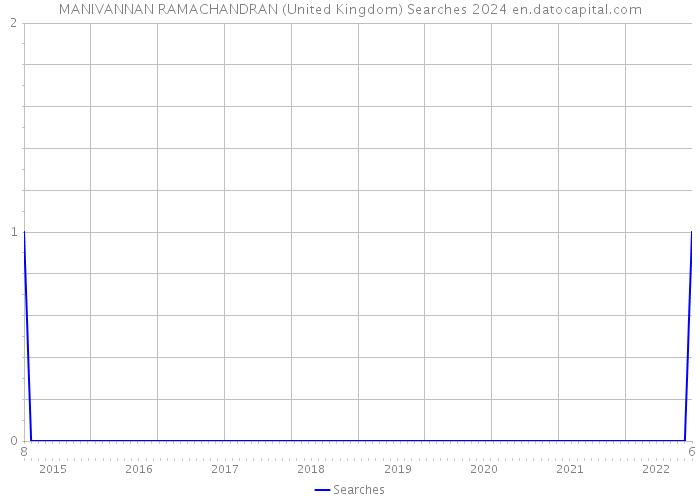 MANIVANNAN RAMACHANDRAN (United Kingdom) Searches 2024 