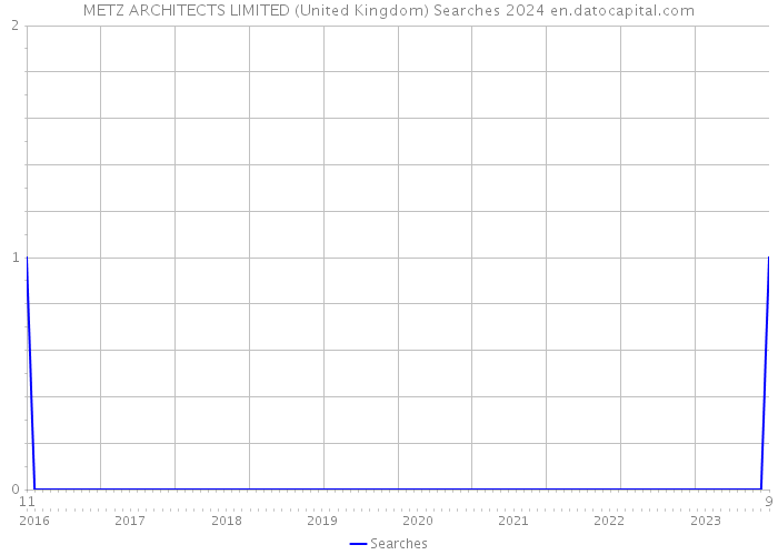 METZ ARCHITECTS LIMITED (United Kingdom) Searches 2024 