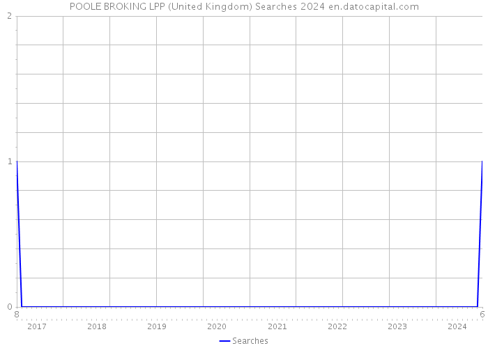 POOLE BROKING LPP (United Kingdom) Searches 2024 