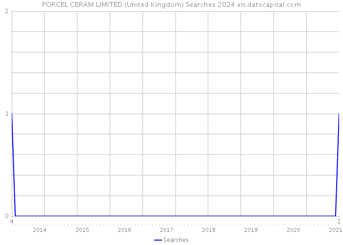 PORCEL CERAM LIMITED (United Kingdom) Searches 2024 