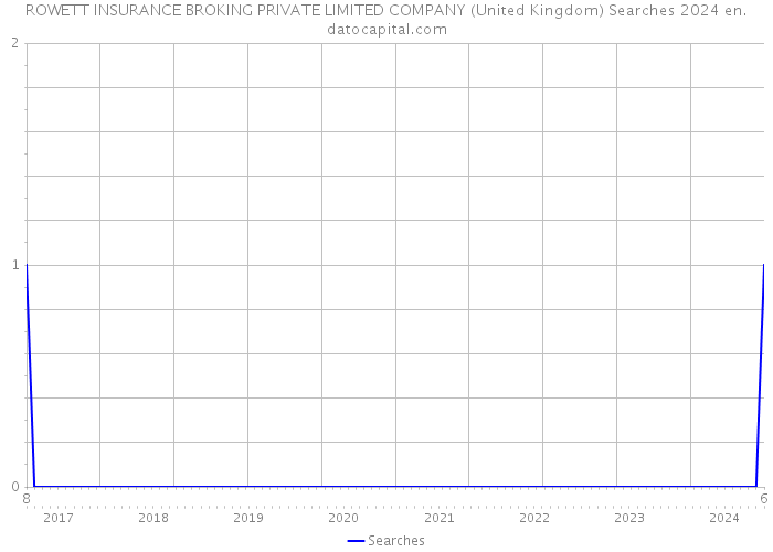 ROWETT INSURANCE BROKING PRIVATE LIMITED COMPANY (United Kingdom) Searches 2024 