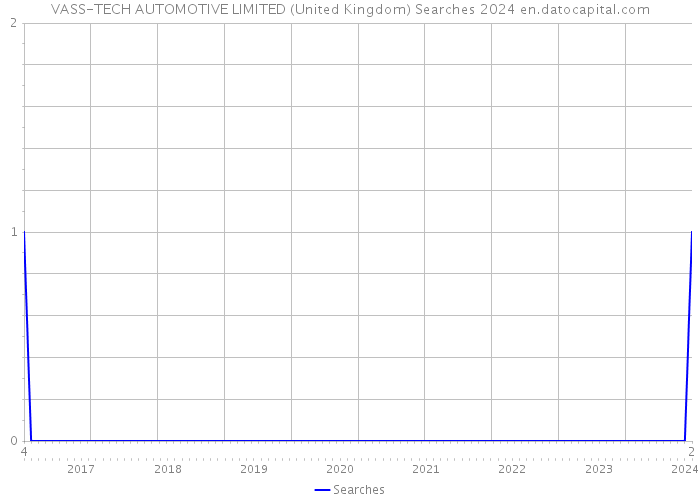 VASS-TECH AUTOMOTIVE LIMITED (United Kingdom) Searches 2024 