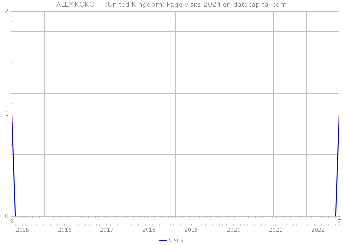 ALEX KOKOTT (United Kingdom) Page visits 2024 