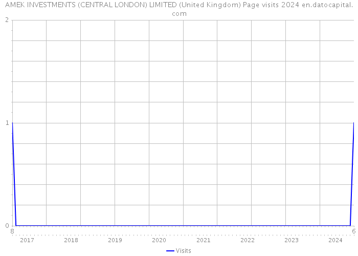 AMEK INVESTMENTS (CENTRAL LONDON) LIMITED (United Kingdom) Page visits 2024 